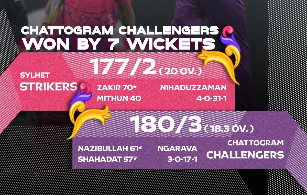 TheCricketSpot's tweet photo. 2nd Match: Chattogram Challengers beat Sylhet Strikers by 7 wickets.
MOM: Najibullah Zardan
#BPL2024 | #SSvCC | #CCvSS https://t.co/GAQFMfN15M