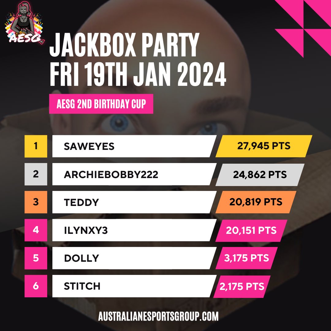 AustralESports's tweet photo. Congratulations to @SawEyesOfficial for claiming the 1st instalment of AESG 2nd Birthday Cups this weekend! 🥳🏆

Well done to all participants in the Jackbox Party Birthday Cup! 🎉

What’s your favourite party pack?👀

#AESG #Birthday #eSports #Gaming #AustralianESGroup #party https://t.co/e9yPjUPRF1