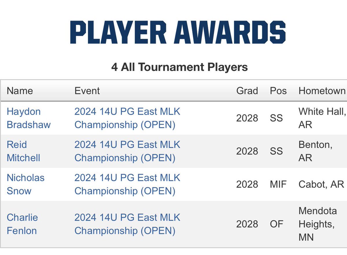 Congrats to <a href="/HaydonBradshaw/">Haydon Bradshaw</a>  <a href="/ReidMit90016239/">Reid Mitchell</a> <a href="/NickSnow99/">Nick Snow</a>  and Charlie Fenlon for making All Tourney Team down in FT Myers this past weekend with Spects National. <a href="/2021Prospects/">Arkansas Prospects 2021</a> <a href="/arprospectcoach/">Andy Menard</a>  <a href="/2028spects/">2028spects</a> <a href="/SpectsBaseball/">Soldier Spects National</a>