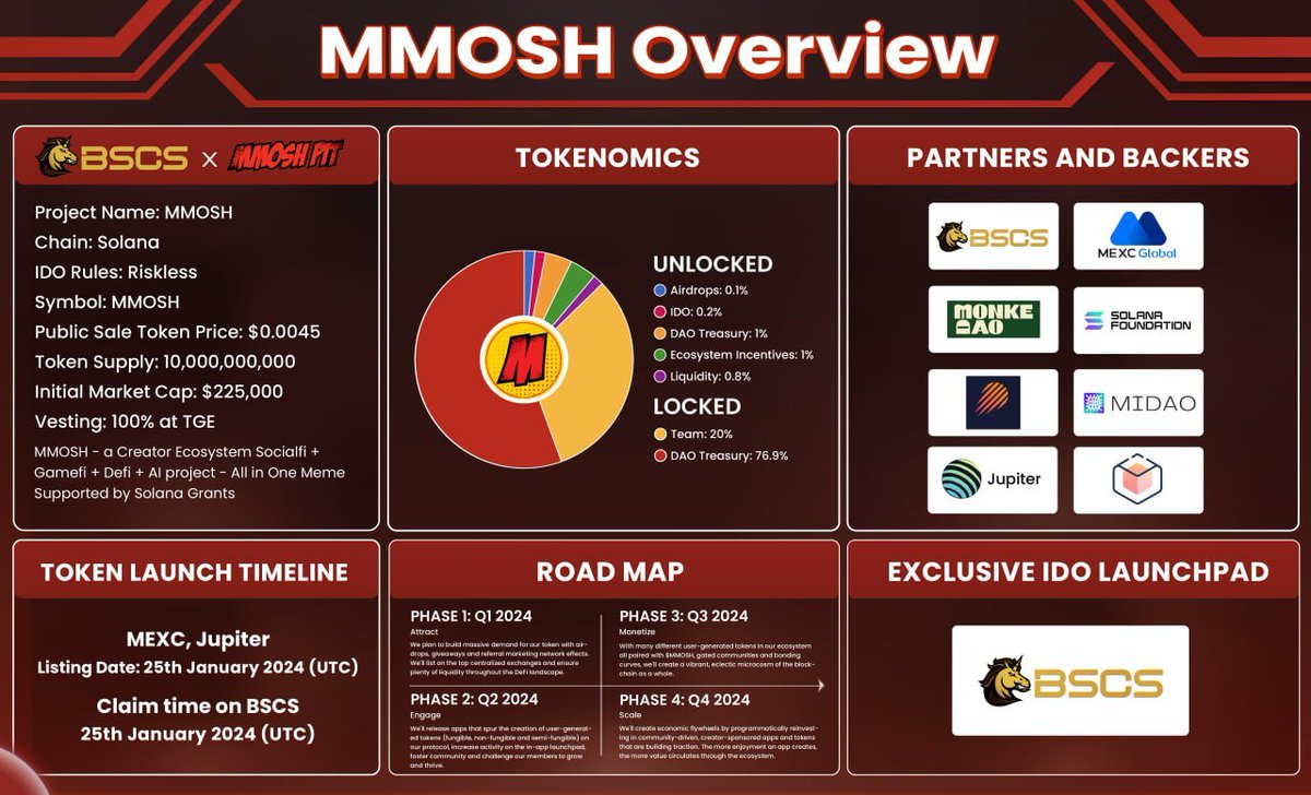 easyforshopping's tweet photo. 📢MMOSH📢 #Solana #Giveaway 

Thêm cho ae 1 kèo 100% win! Mcap chỉ có 200k$. Full TGE. Mạng Solana! Nếu lõm thì refund trong 12h. Yên tâm nhé!

🏆 20 whitelist spots
 
1️⃣ Follow @BSCS_Global, @MMOSH_Pit  and @easyforshopping
2️⃣ RT 🔄 Like ❤️ Tag 3 friends
3️⃣ Comment anything below 👇👇

⌛️ 24 Hours

#IDO #BSCS #Solana #Meme

📍Riskless: You can request the refund in 12 hours after the TGE!