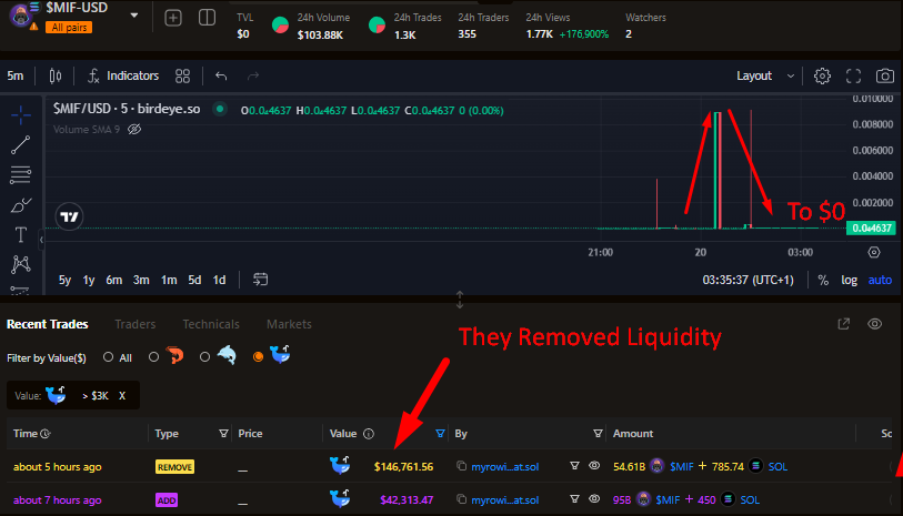 ADMaster2017's tweet photo. @Mifonsol Report their twitter account and their website.
They launched for 1 hour and RUGGED.
Don't buy this shitcoin or trade it, it's a SCAM.
Like this tweet so people don't loose money for these low life SCAMMERS. https://t.co/MXzxy1V02H