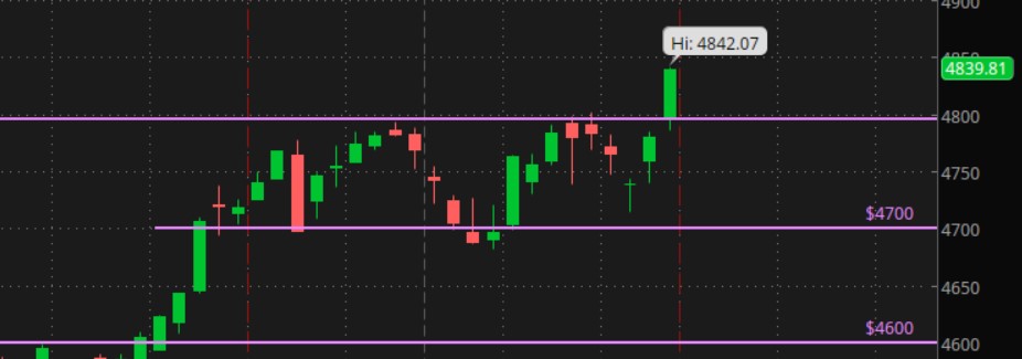 chestdawg's tweet photo. Finaly a breakout from consolidation.  Don't be surprised if there is a pull back to 4800 on Monday.  If that holds then we could be off to the races. https://t.co/QBioEP0PX5