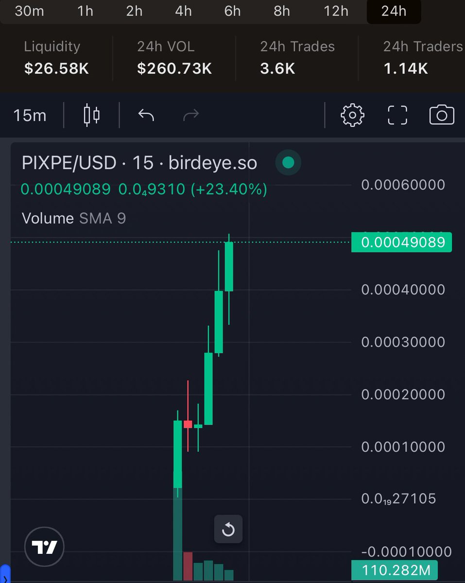 I’M TELLING YOU THAT $PIXPE IS A MOONER.

DEV IS FUCKING BASED &amp; TEAM ONLY HOLD 4% SUPPLY