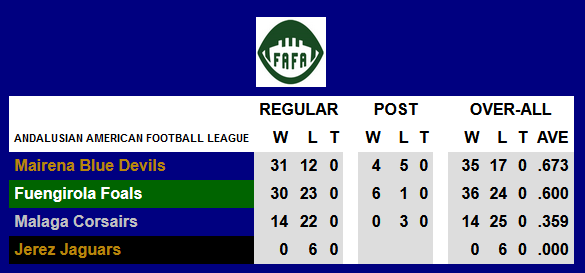 2⃣0⃣2⃣4⃣ 🇪🇸🏈continues this weekend.

pro-football-results.com/lnfa1.htm

<a href="/PotrosFootball/">Fuengirola Potros</a> <a href="/JerezJaguars/">MB Camión Jerez Jaguars Football</a> <a href="/MalagaCorsairs/">Malaga Corsairs</a> <a href="/MBlueDevils/">Mairena Blue Devils</a> 

#FAFA #FAFA2024 #Andalucia #AmericanFootball