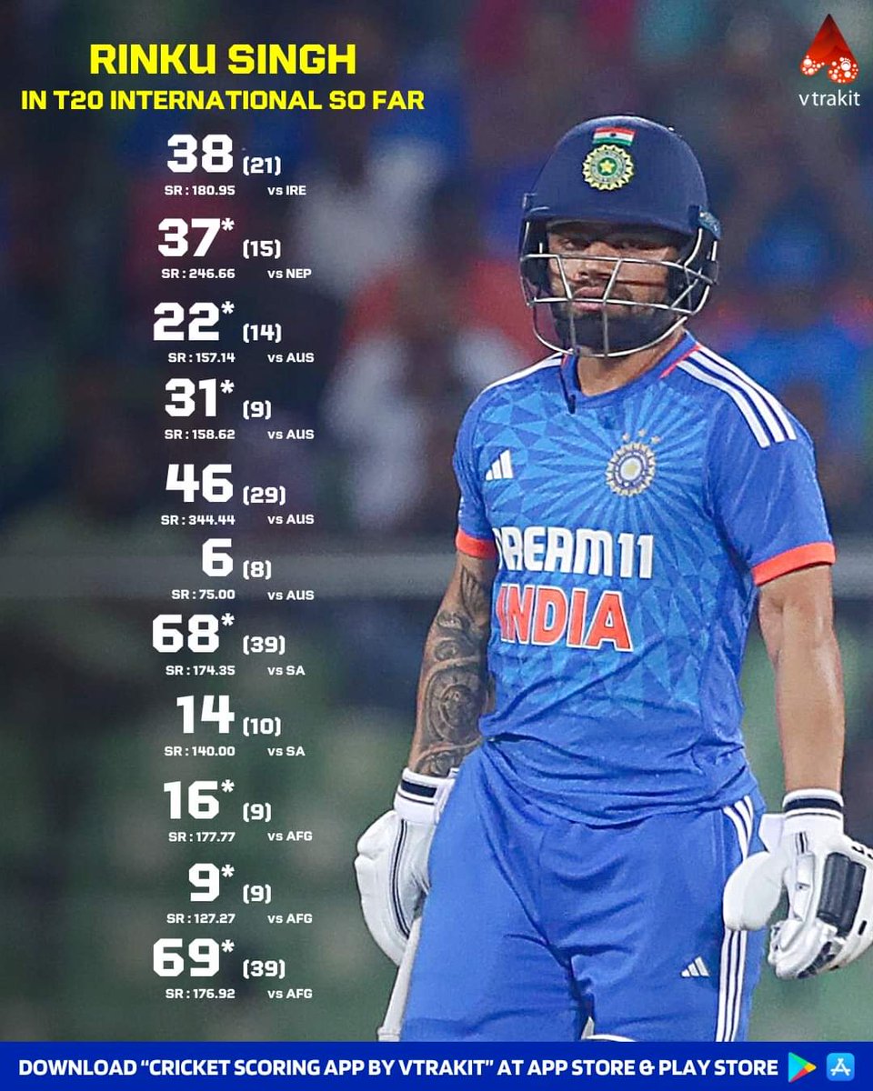 𝐈𝐧𝐧𝐬 : 𝟏𝟏
𝐑𝐮𝐧𝐬 : 𝟑𝟓𝟔
𝐀𝐯𝐠 : 𝟖𝟗.𝟎𝟎
𝐒𝐑 : 𝟏𝟕𝟔.𝟐𝟑
𝟒𝐬/𝟔𝐬 : 𝟑𝟏/𝟐𝟎

Have India found a new T20I finisher in Rinku Singh?  #INDvsAFG <a href="/rinkusinghsrk/">Rinku singh ᴾᵃʳᵒᵈʸ</a> <a href="/virendersehwag/">Virrender Sehwag</a> <a href="/ImRaina/">Suresh Raina🇮🇳</a> #india #BCCI #IPL2024