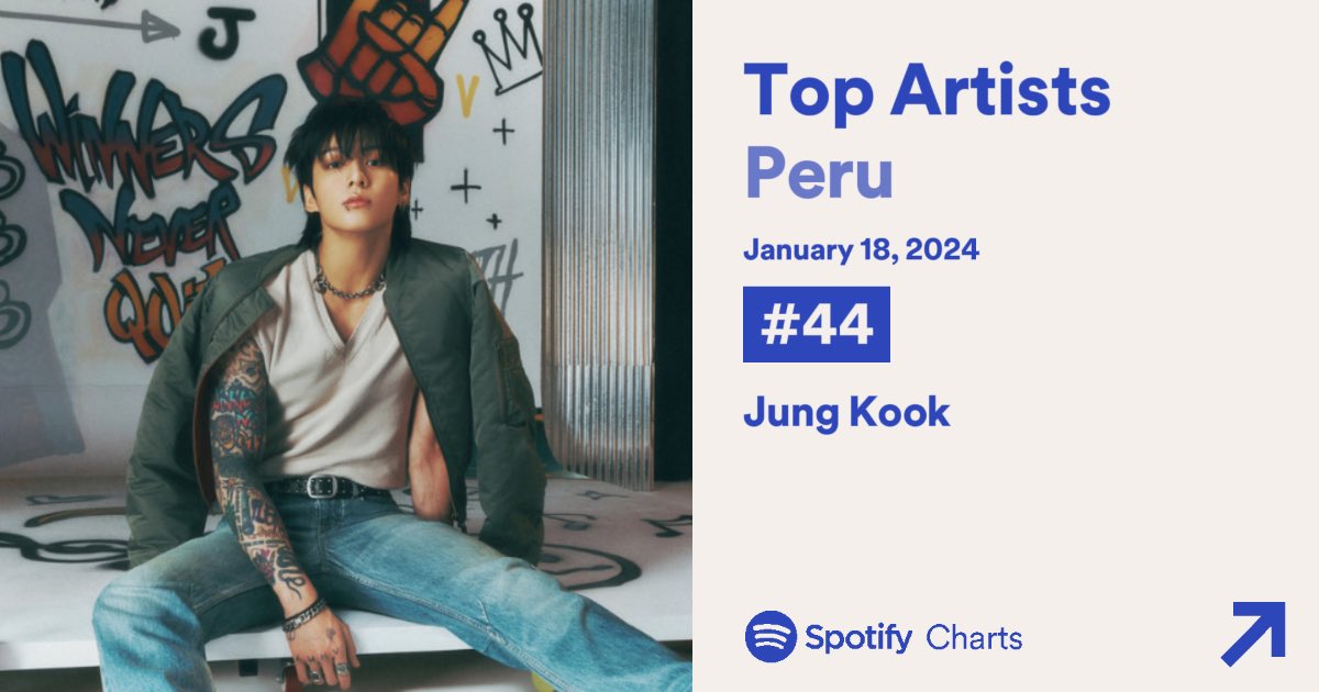 🇵🇪 | Jungkook asciende a la posición #44 (+1) del Top Artistas de Spotify Perú, para el 18 de enero, 2024.❗️ [Pico: #4. Total de días en el chart: 266] Contribuyamos en este ranking, reproduciendo #GOLDEN e intercalando con canciones previas de Jungkook.