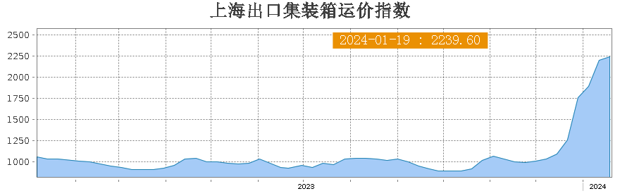 Sino_Market's tweet photo. Shanghai Containerized Freight Index rose 33.58% w/w to 2239.61.
$SCFI #Shipping #China #RedSea https://t.co/1Apzfl28LA