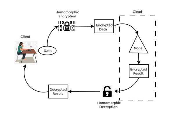 TheDigitalJob's tweet photo. Homomorphic Encryption allows us to compute on ciphertexts as if we would do them on plaintexts, with the decrypted result matching the plaintext operations. It does refer to homomorphism in algebra. @Wipro https://t.co/0JBBqDvaB4 RT @antgrasso #Homomorphism https://t.co/uCudk5ViAg