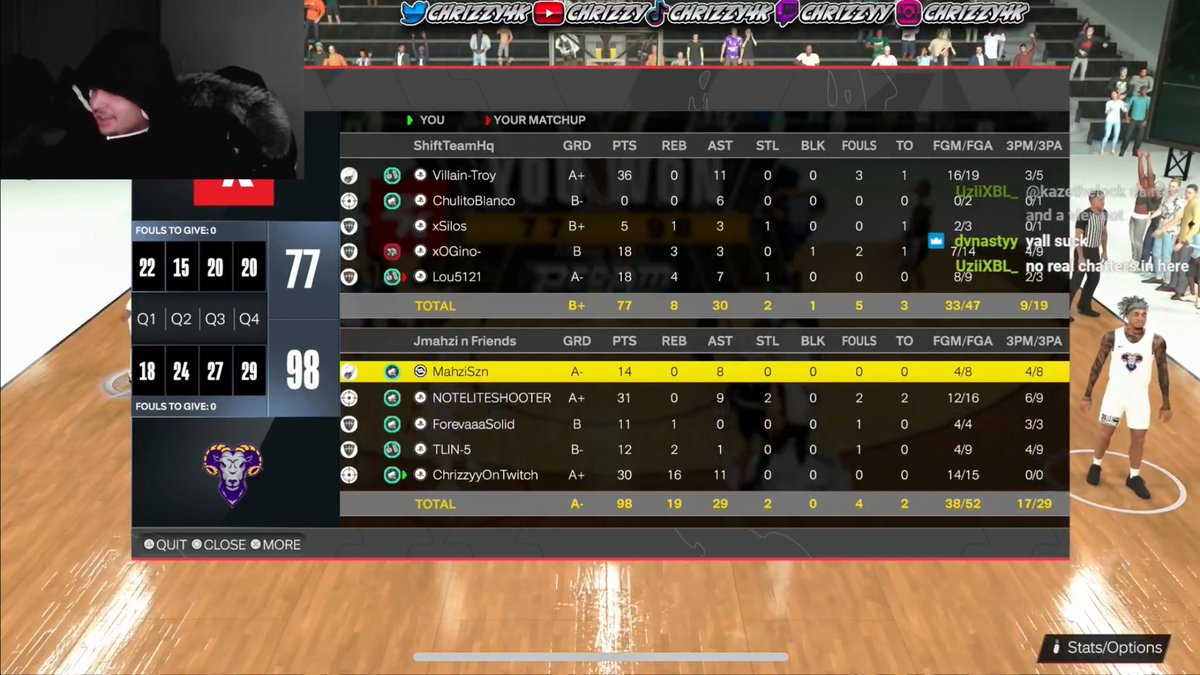 JABridgeforth's tweet image. And there you have it…

…The REC players are not better than the 2K League Players.

#NBA2K24 #NBA2KLeague #TheREC
