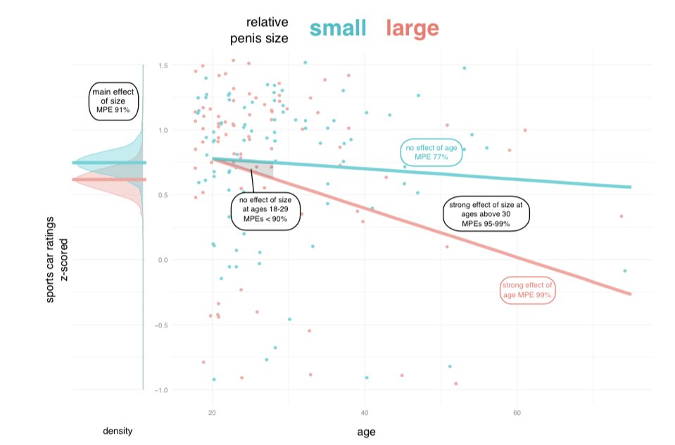 自分の陰茎サイズが小さいと感じる男は高価なスポーツカーに対する欲求が強く，この傾向は30歳以上の男性でみられた．陰茎サイズが小さいと感じるとことは男性の自尊心に特別な影響を与え，スポーツカーへの欲求を高めることが示唆された．195例解析（PsyarXiv 2024 Jan.12）