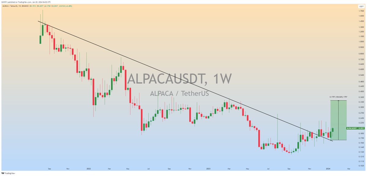 $ALPACA (Update)

Trend Line After Breakout Retest is Complete in Weekly Timeframe📈

#ALPACAUSDT #ALPACA #Crypto