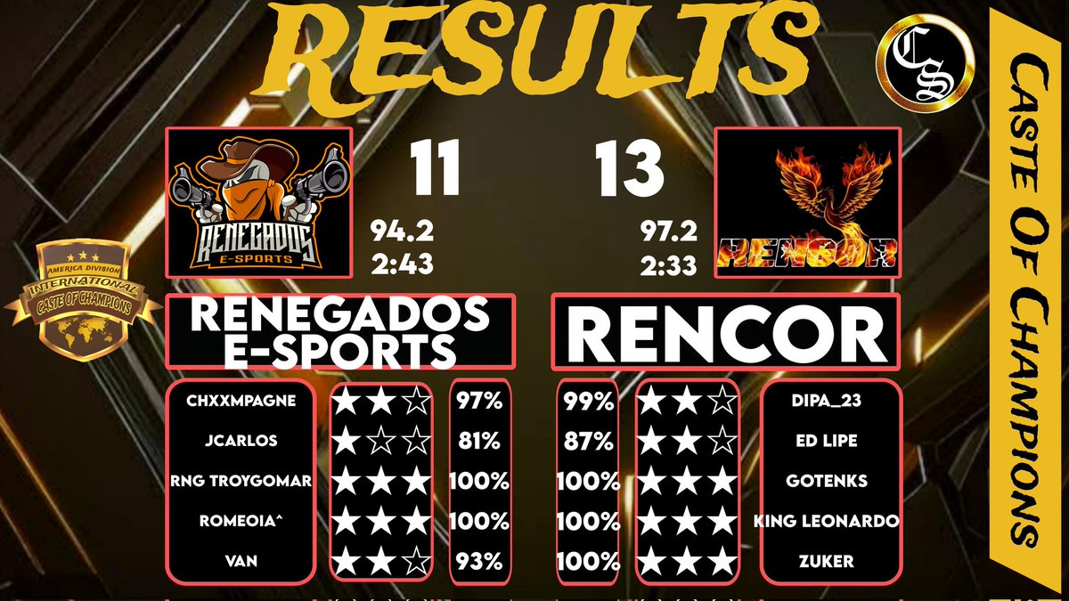 Let's go team Rencor 🔥🔥🔥
Good job boys 
<a href="/Anders208/">Anders 20</a>  <a href="/23_dipa/">DiPa_23</a>  @ReNcOR55887397
