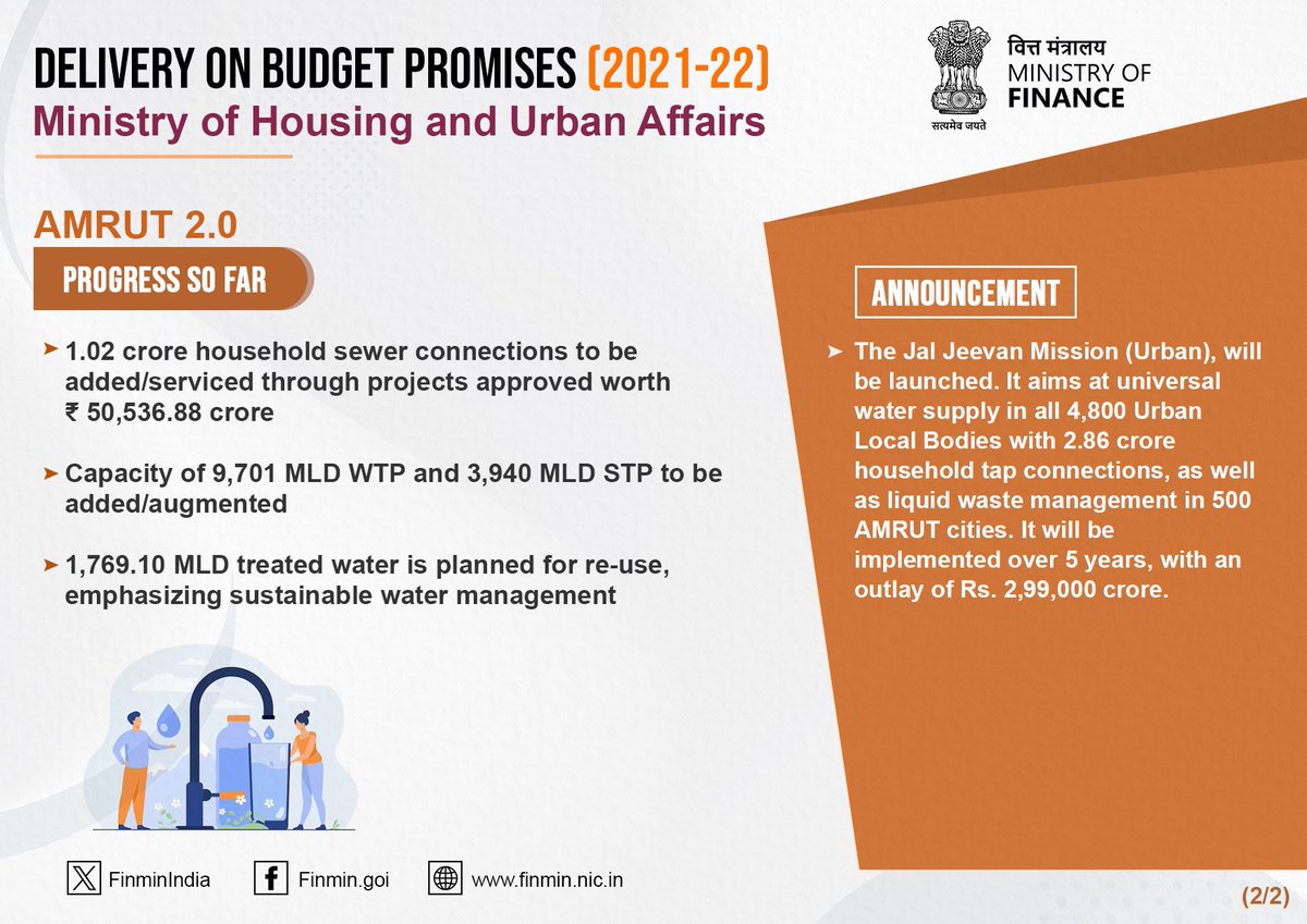 With approval of 6,895 projects with an investment of over Rs. 1.53 lakh crore, Atal Mission for Rejuvenation and Urban Transformation #AMRUT2.0 is ensuring water security for the future. #PromisesDelivered