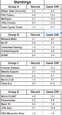 RLSS_RL's tweet photo. Day 1 of RLSS x @ATS_RL Proving Grounds comes to a close! 

 Once again congratulations to the teams who made it to Day 2!🥳

Here's a recap of tonight's Round Robin standings 

#AllSplashNoWake| #RiseBeyondLimits https://t.co/Sm8DniyTVA