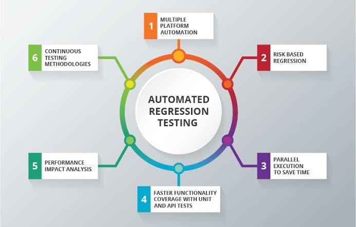 Amar___Gaikwad's tweet image. Regression Testing: Key Best Practices in Thread!!!

Software development requires regression testing to guarantee that features stay intact as code changes.

In order to maximize this procedure, adhere to these brief best practices: 
#qa #qatesting #regressiontesting #Automation