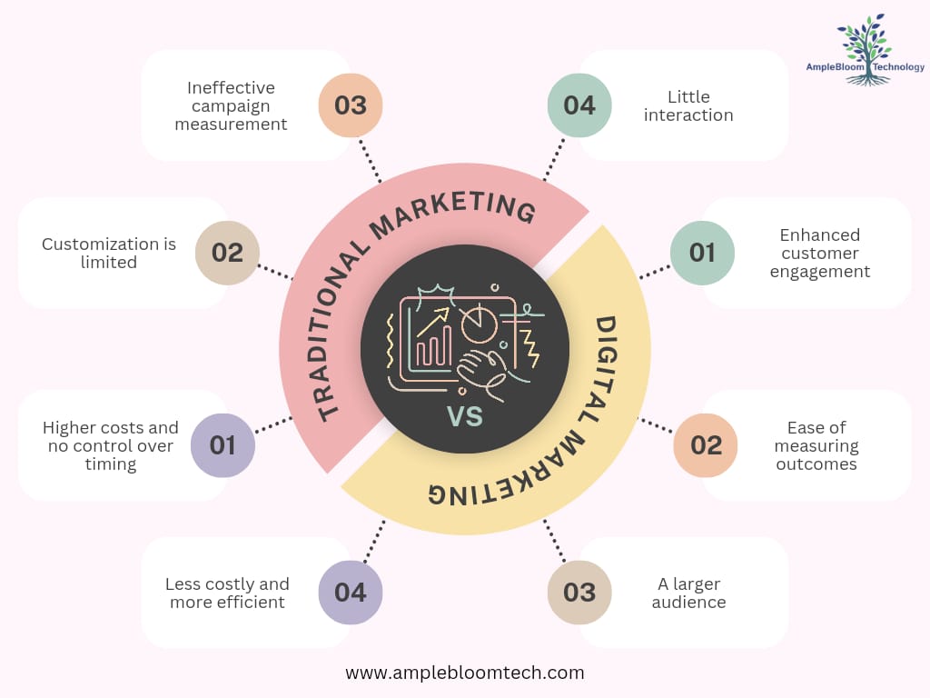 Digital marketing transcends boundaries, reaching global audiences with precision and speed, empowering businesses to connect, engage, and thrive in the dynamic online landscape.

#AmpleBloomTech #MakeWorldBetter #DigitalMarketingMagic #GlobalAudienceReach #PrecisionAndSpeed