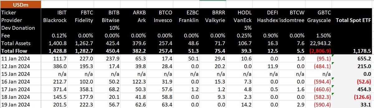 BitMEXResearch's tweet image. Bitcoin Spot ETF Day 6 Flow

All data in. Total net inflow of $33.1m in day 6.