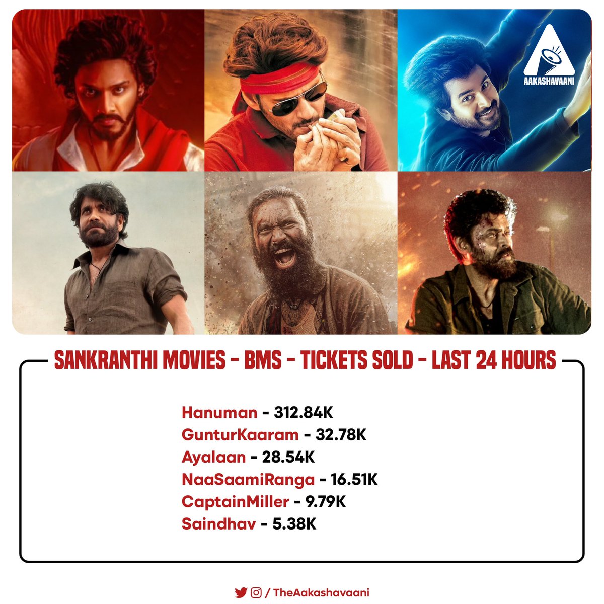 TheAakashavaani's tweet image. #Sankranthi2024 - Movies - Tickets Sold on Book My Show In The Last 24 Hours.