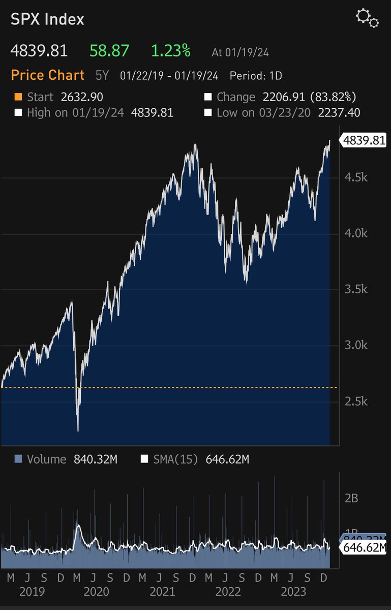 elerianm's tweet photo. US stocks: The S&amp;P and Dow Jones closed at new record highs. 

#economy #markets #stocks #investing #investors https://t.co/bzioHybqcP