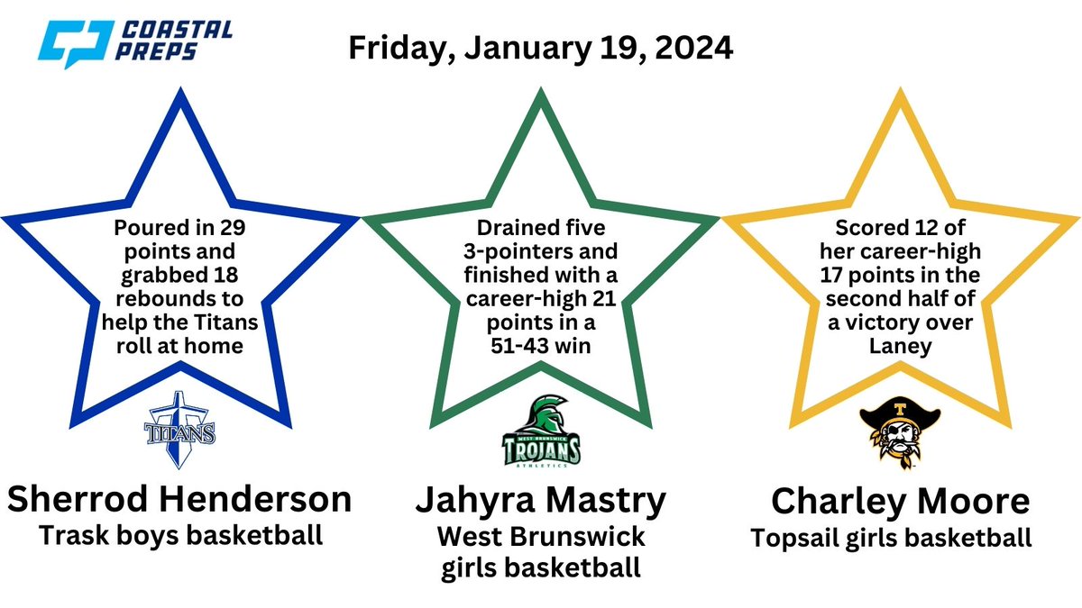 Congrats to the Coastal Preps Three Stars of the Night for Friday, January 19!! @titantownbball @WBHS_Trojans @TopsailAthletes