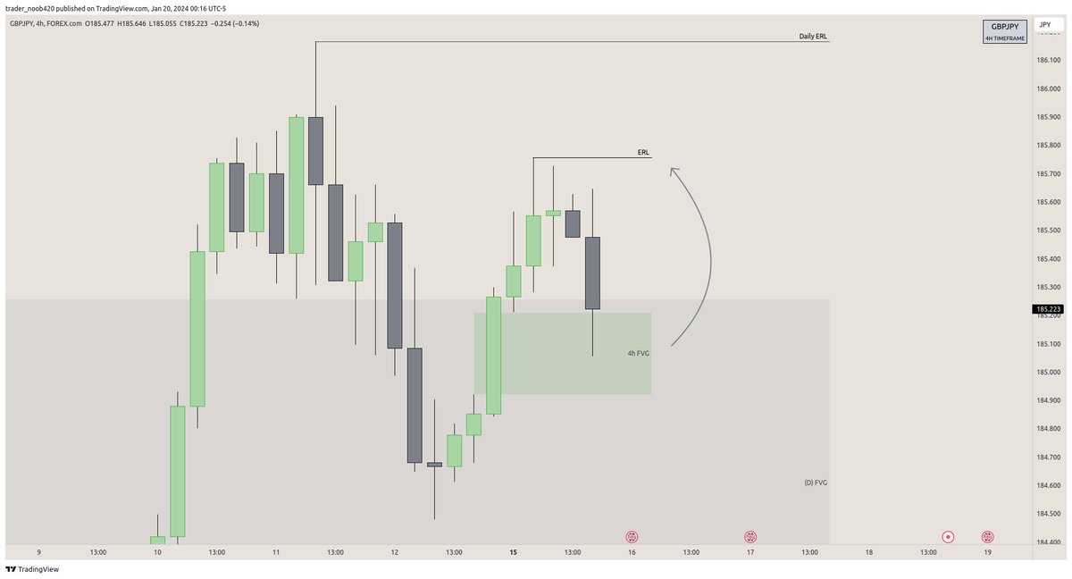devender_fx's tweet image. $GBPJPY  2R ✍️
- Daily IRL to ERL (Context Bullish)
- H4 IRL to ERL
- M15 Market Maker Buy Model
- New York Bread and Butter 🍞🧈