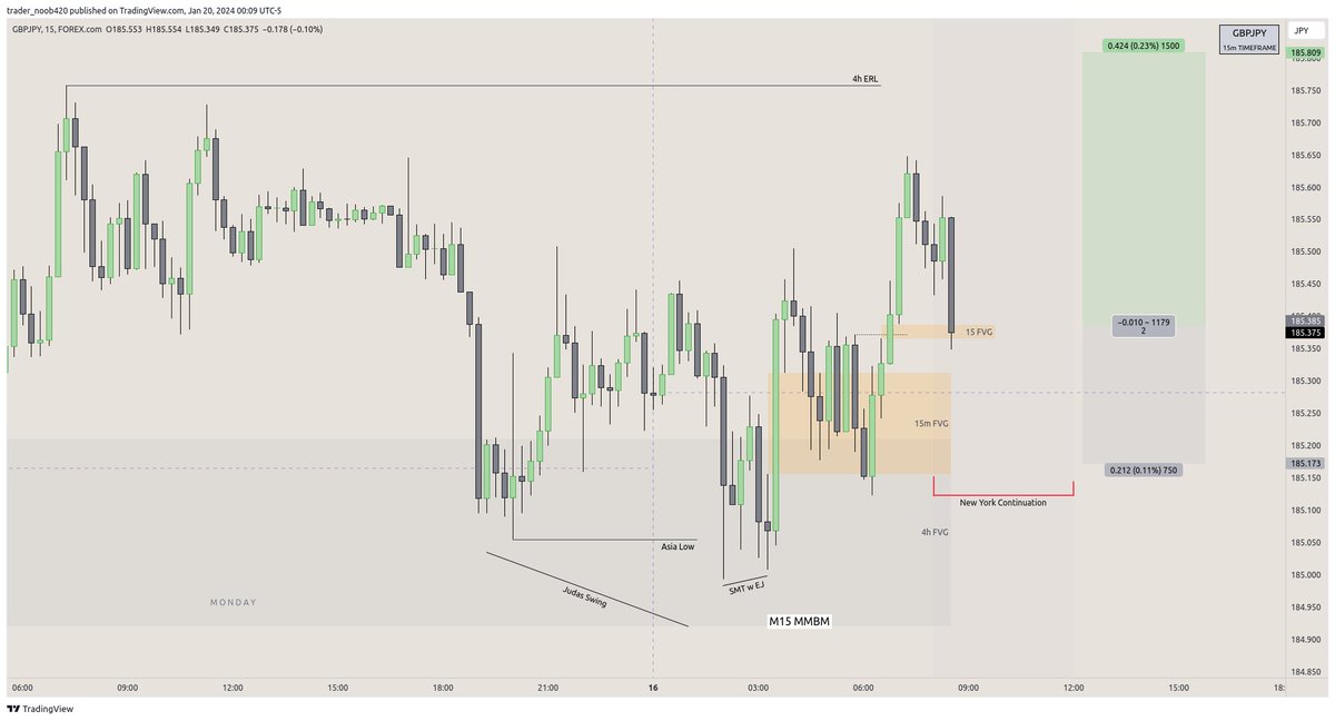 devender_fx's tweet image. $GBPJPY  2R ✍️
- Daily IRL to ERL (Context Bullish)
- H4 IRL to ERL
- M15 Market Maker Buy Model
- New York Bread and Butter 🍞🧈