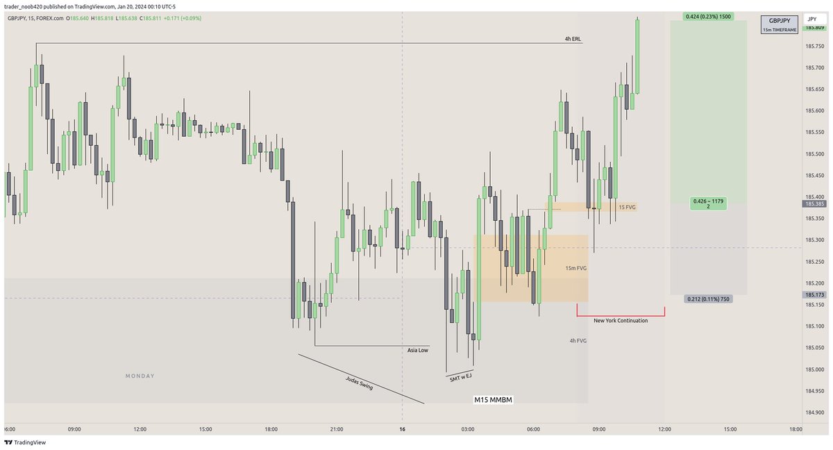devender_fx's tweet image. $GBPJPY  2R ✍️
- Daily IRL to ERL (Context Bullish)
- H4 IRL to ERL
- M15 Market Maker Buy Model
- New York Bread and Butter 🍞🧈
