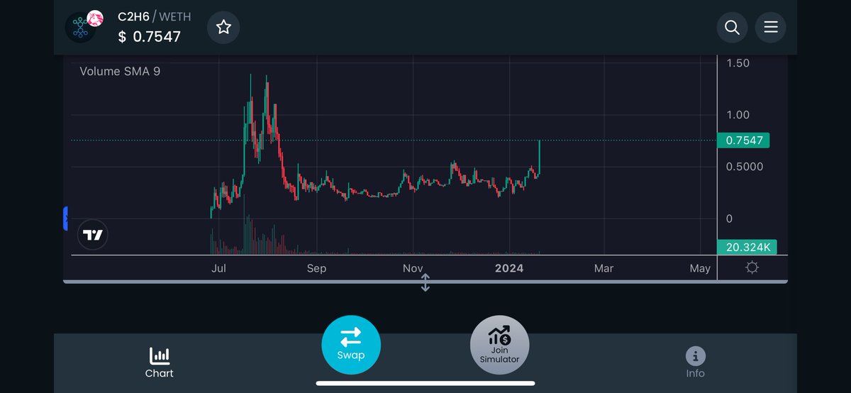 utility_crypto's tweet image. Finally $ETHANE daily price breaks out strong $0.6 level

Team recently succeeded their #AccountAbstraction swap from the test net and ready to deploy to main net

As $ETH upgrade comes, AA swap will get more attention. 

Ethane is the only platform you can use AA Swap.