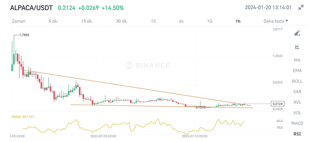 Tüm piyasa düşerken #alpaca yükselenler de 🔥🚀

Bu bir şey değil binanceyi ziplatacak en az %100 yükseliş gelecek 🔥🚀

ALPACAUSDT Mart 2021den gelen trendi kırdı yükselişine devam edecek⌛

#Bitcoin #btc #eth #binance #BitcoinETFs $btc #xrp #uma