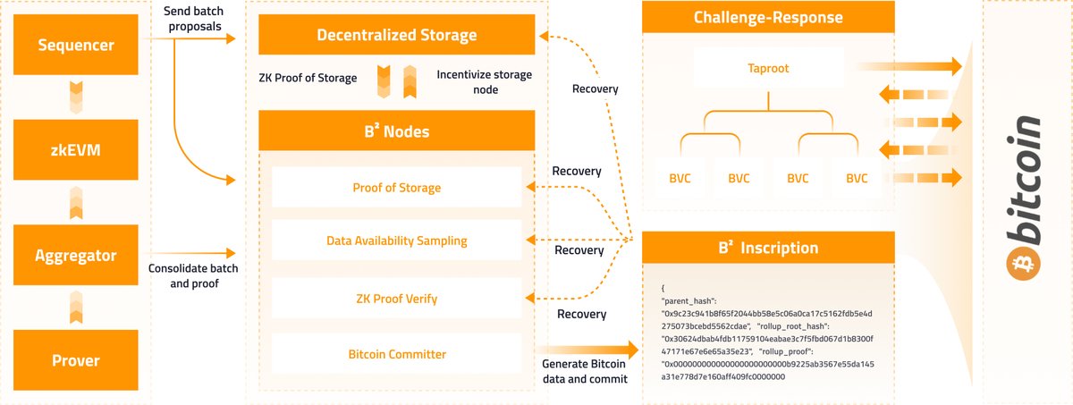 【牛市第一响，BTC L2 将造就 alpha 之王】

本条盘点市场中主流 BTC L2 的实现方式，如何引入 BTC 资产与安全性。

长文不易，如果能帮到你，请转发🔁与点赞❤️。

by <a href="/TrustlessLabs/">Trustless Labs</a> 

-------------------------------—

在上一条长推中提到，“铭文”的大发展促进了 BTC 生态的繁荣，但也加剧了 BTC