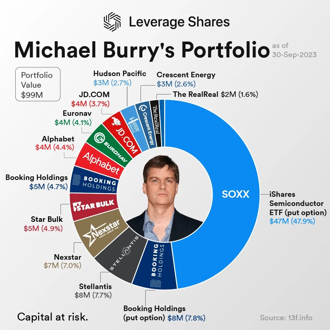 AromaPagiBakes's tweet photo. @historyinmemes Michael Burry's Latest Portfolio: The Breakdown https://t.co/wDoD9mAG1o