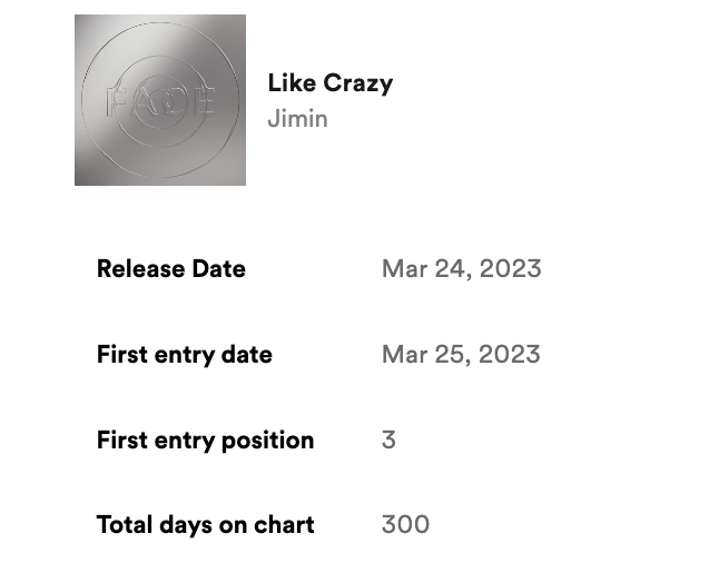 Jimin's 'Like Crazy' has now spent 300 days on Spotify Global Chart! 🌎