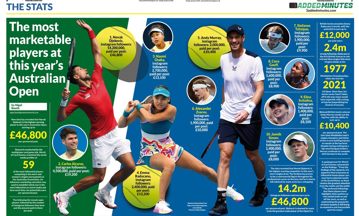 🎾 My tennis stat spread design for today’s @NationalWorld dallies via the @NWDesignHub 🎾