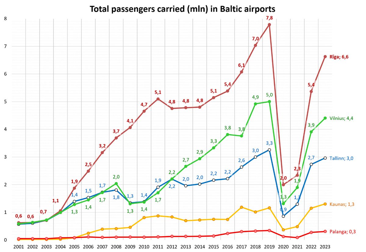 Apkalpoto pasažieru skaita izmaiņas Baltijas valstu 🇪🇪🇱🇻🇱🇹 lielākajās lidostās ✈️