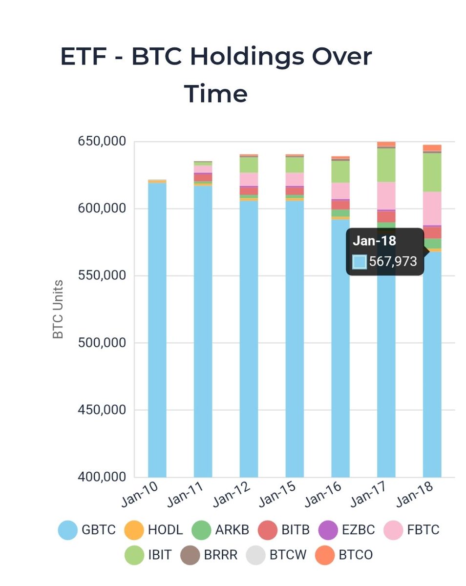 GBTC currently holds 568K #BTC    out of the ~650K #BTC  held in ETFs.

Here's a bold prediction:
GBTC #BTC WILL GO ⬇️
Total #BTC  in ETFs WILL GO ⬆️

Watch it unfold with our ETF Tracker.