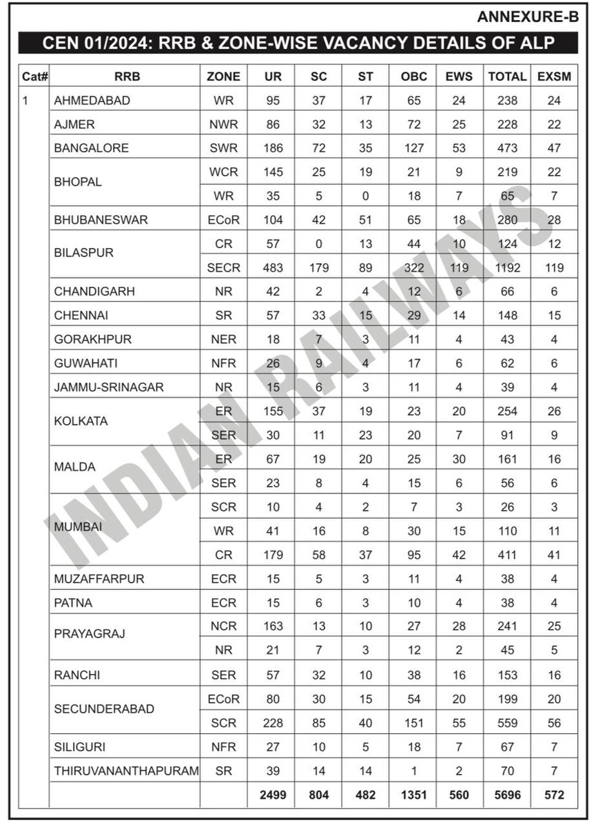 ANANDG_08's tweet photo. #IncreaseRailwayALPVacancy
#GiveAgeRelaxation 
2018 ALP Vacancy : 27000+ 
2024 ALP Vacancy : 5696 Only 
Increase railway ALP vacancy and give age relaxation
@RailMinIndia @PMOIndia @AshwiniVaishnaw @narendramodi @AmitShah https://t.co/m4PgQtj6Ki