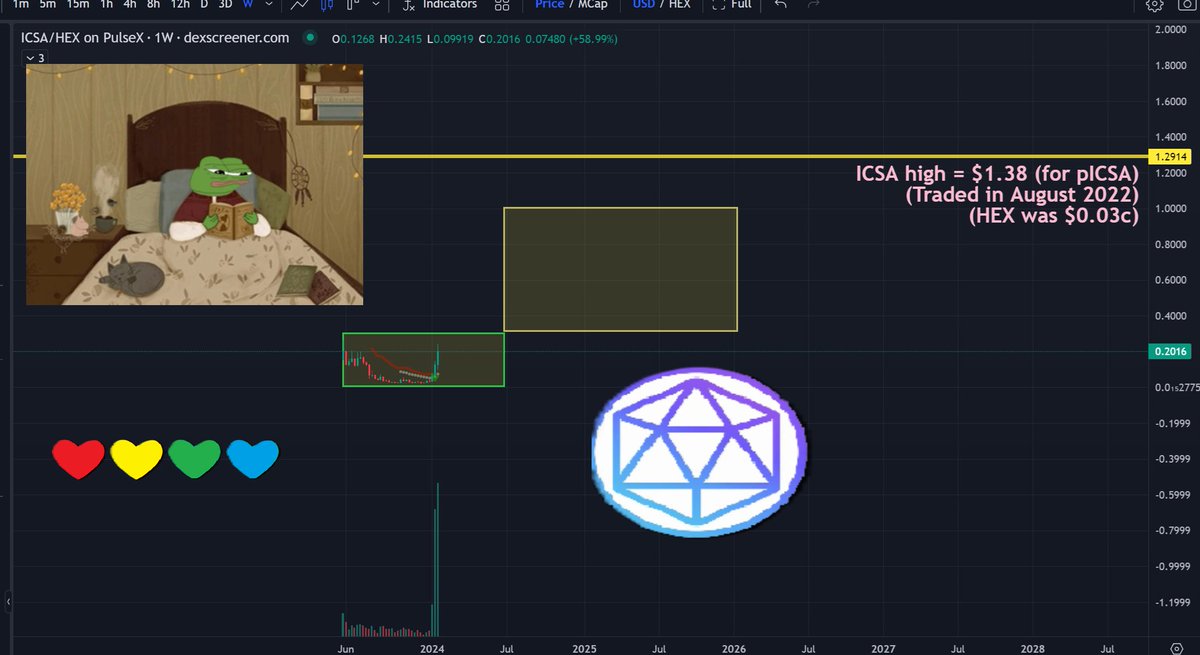 ❤💛💚💙

Lido DAO and RocketPool both allow staked Ethereum.

Their total market cap is $3 billion.

If $ICSA filled that gap for PulseChain, and became 1/10th in size, it would give ICSA about 30x higher valuation than today.

Would put Icosa (ICSA) at $6+