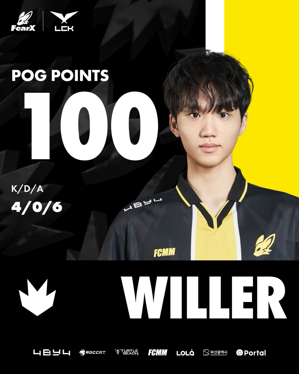 BNKFEARXLoL's tweet photo. 𝟐𝟎𝟐𝟒 𝐋𝐂𝐊 𝐒𝐩𝐫𝐢𝐧𝐠 𝐒𝐩𝐥𝐢𝐭 𝟏𝐑 | 𝐯𝐬 @Brionesports

SET 1 POG ‘WILLER’

#FearlessFoxes #LCK #WILLER https://t.co/TBQigyu86h