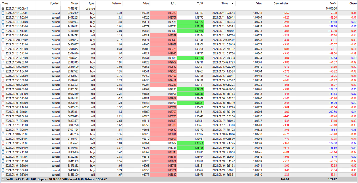 masterchi_'s tweet photo. Review first 7 trading days of #mrhunt. Because of comms it's a bit negative rn
11W, 26L (29.7% WR) by taking EVERY 1m raid of 1m levels only between 9-18 (broker time), that's also in line with the EMAs https://t.co/LMJBIshUJ2