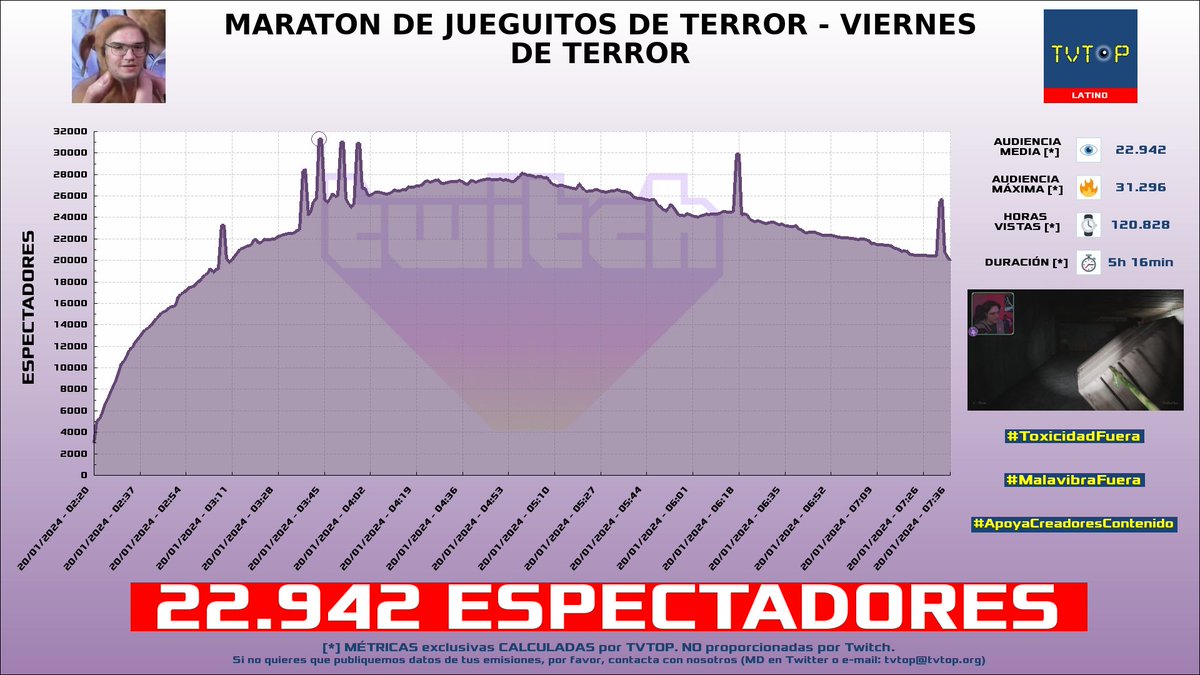 tvtop_es's tweet photo. ¡#ElMariana 🤙🏻 HA EMITIDO en #Twitch! 🇲🇽 Nuestros datos 🧐 :

▶️ ESPECTADORES 👁️ : 22.942
▶️ MINUTO DE ORO 🔥 : 31.296 [03:43h]
▶️ HORAS VISTAS ⌚️ : 120.828

#JustChatting #TheDevilsFace #GrannyRemake https://t.co/vhvMqueMvb