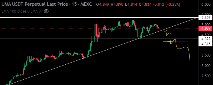 SaQiiCrypto's tweet photo. #UMAUSDT
Funding rate is negative -2
Risky but if it's breakdown this support you can open SHORT
If you wanna trade on low risk you can take SHORT once it's funding going to decrease
Risk 1% Small Position
Like retweet to get more free calls setup
#saqiicrypto #saqiifam https://t.co/Sdx592E57v