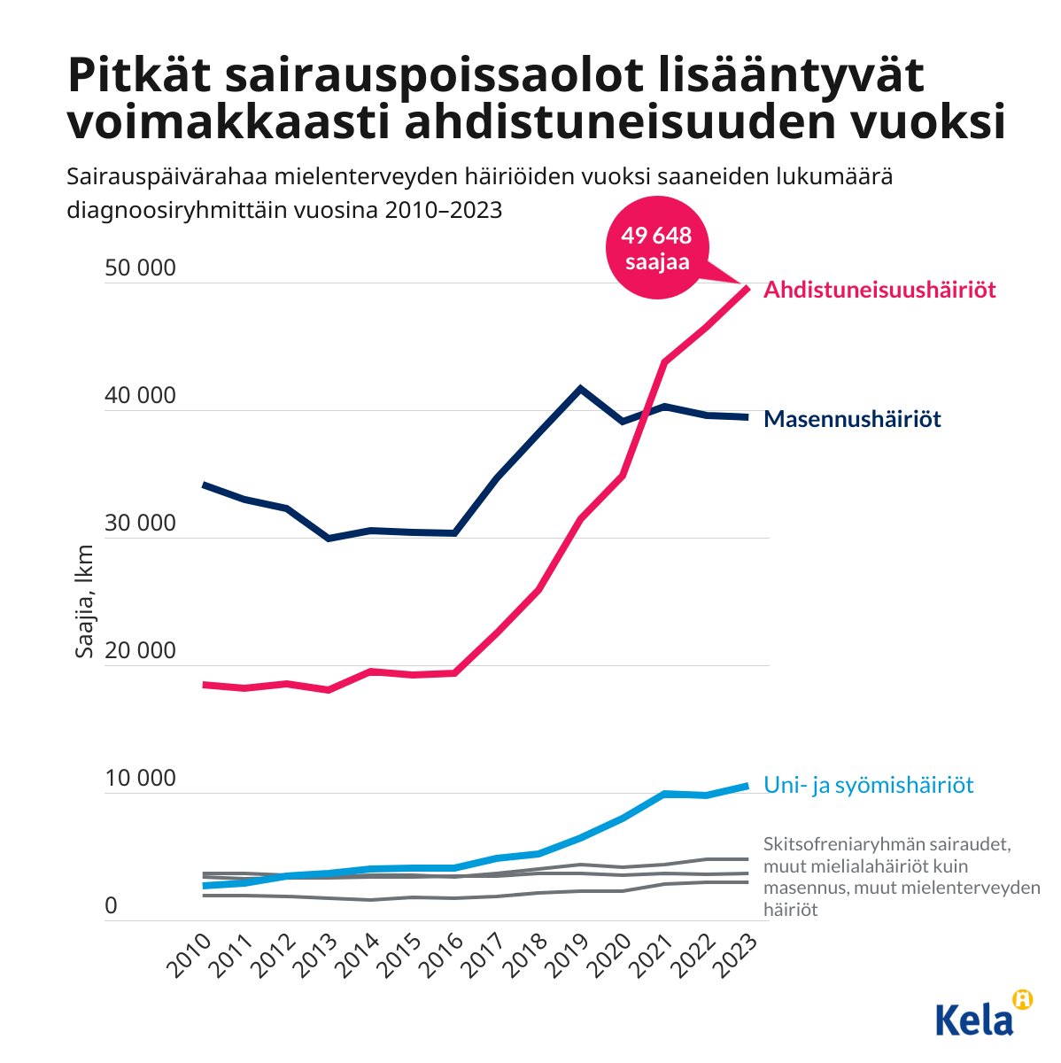 Pitkiä sairauspoissaoloja lisäävät erityisesti ahdistuneisuushäiriöt. 😬 Niiden kasvu sairauspäivärahan perusteena on jatkunut jyrkkänä jo pitkään. 📈

Päivitimme sairauspoissaolojen tietopaketin Kelan tietotarjottimessa:
tietotarjotin.fi/tietopaketti/2…