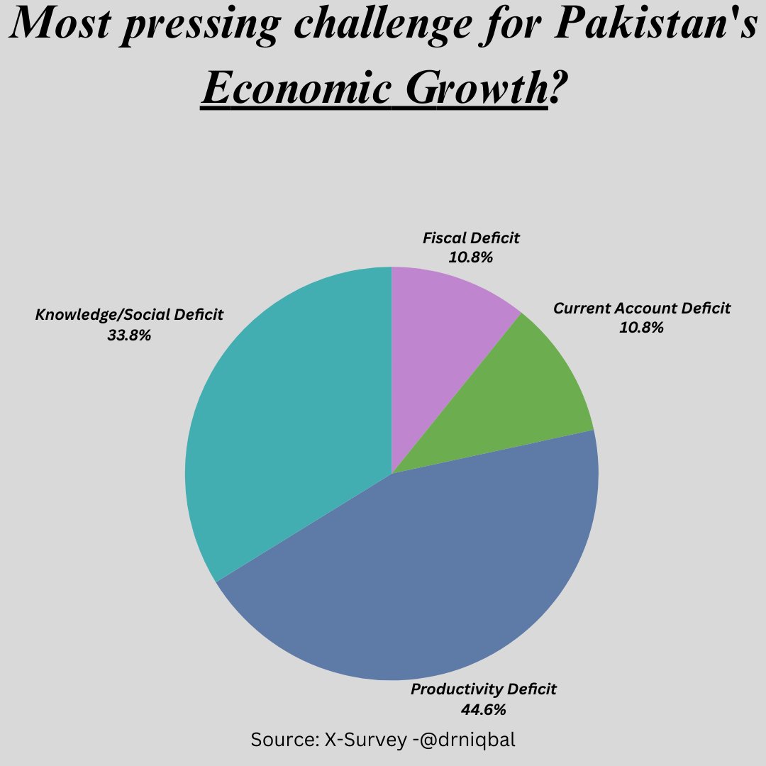 drniqbal's tweet photo. Pakistan's economic growth dilemma: X-poll revealed: 44.6% see #ProductivityDeficit &amp; 33.8% a #KnowledgeDeficit as top roadblocks (vs. 10.8% each for fiscal &amp; current acct deficits). Investing in our people &amp; their skills and reforming markets are key! #PakistanEconomy https://t.co/UnFBAJzW7V