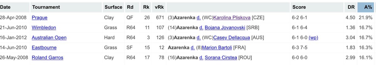 Victoria Azarenka defeated Jelena Ostapenko 6-1 7-5. She hit 11 aces out of 70 service points played. That’s an ace rate of 15.7%. That is the 6th highest of her entire professional career in completed matches. Here were the Top 5 by ace rate (Tennis Abstact). Incredible serving!