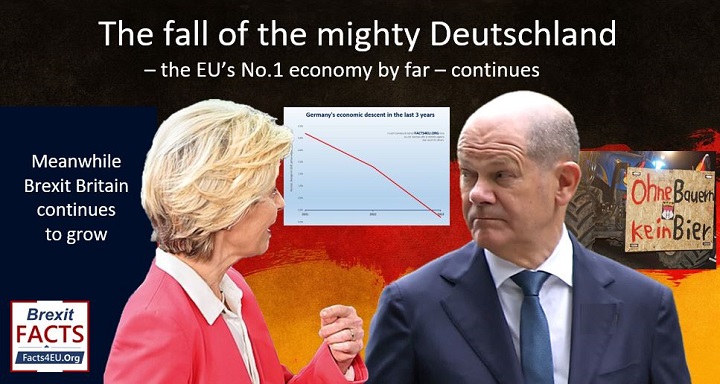 The fall of the mighty Deutschland - the EU’s No.1 economy by far – continues.
Meanwhile Brexit Britain defies the doom-mongers and continues to grow.
Your #Brexit summary is here : facts4eu.org/news/2024_jan_…
And please retweet!