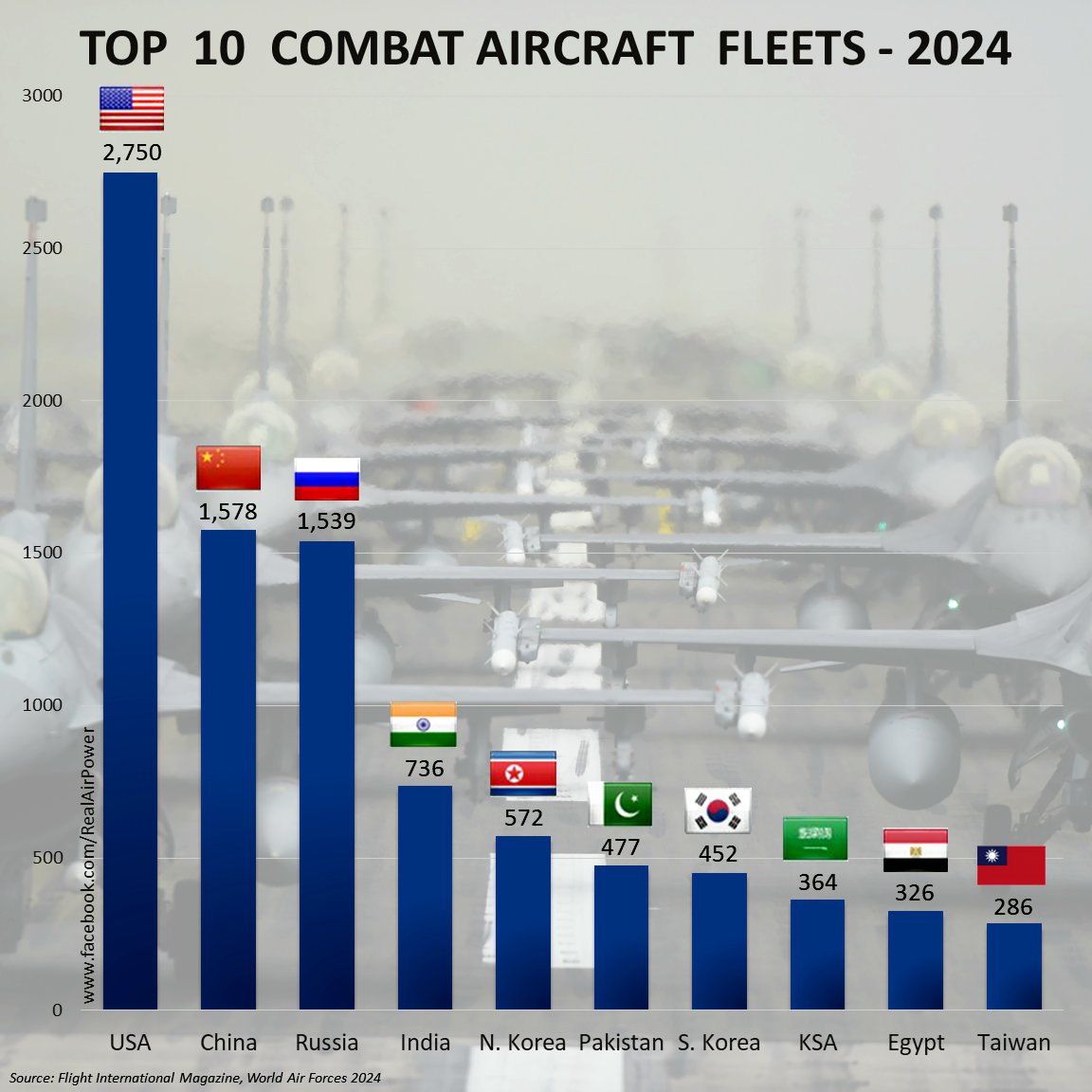 RealAirPower1's tweet photo. The United States accounts for 19% of the world's "active" servive combat aircraft fleet. #avgeeks, here are your Top Ten. #aviation #aviationdaily #aviationlovers #flight #flightglobal #AirForce https://t.co/24jRTozhff