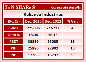 Reliance Industries

#RelianceIndustries    #Reliance    #RILResults    #RIL   #RelianceGroup  #MukeshAmbani 
 #Q3FY24 #q3results #results #earnings #q3 #Q3withTenshares #Tenshares