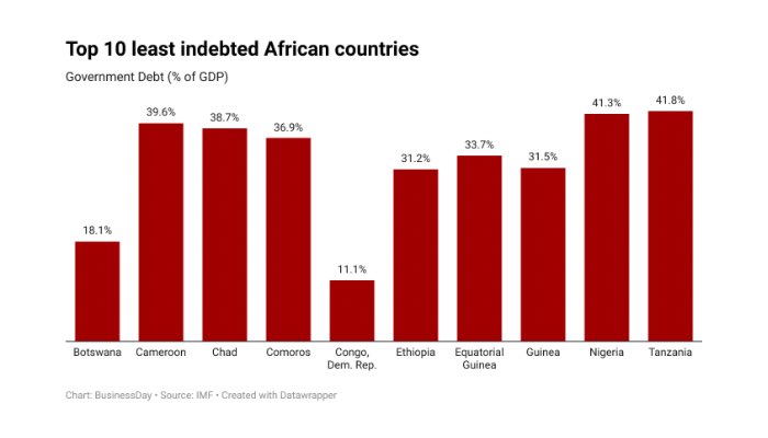 Africaindexes's tweet photo. 10 least indebted African countries in 2024 – IMF https://t.co/OAnbPeOzWE