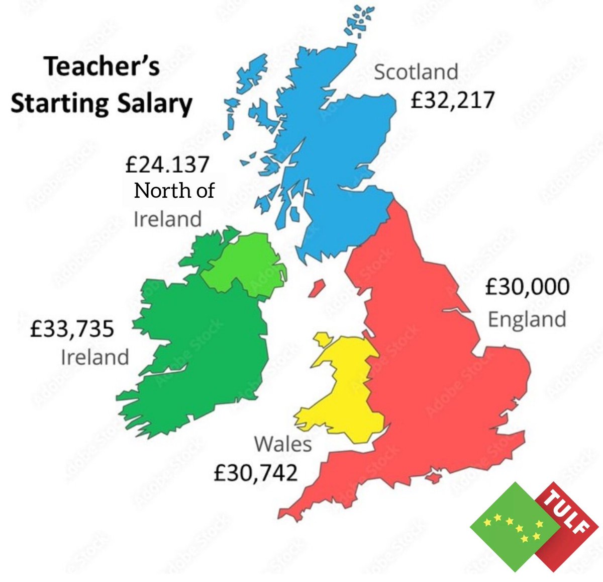 Partition isn’t working for Pay
 
Newly qualified teachers Uk ave. £30,000
In the North they start on £24,000 
In the south they start on £33,375
Newly qualified doctor in the North starts on £26,000 
In England it’s £32,000
Scotland it’s £31,000
South of the border it’s £52,986
