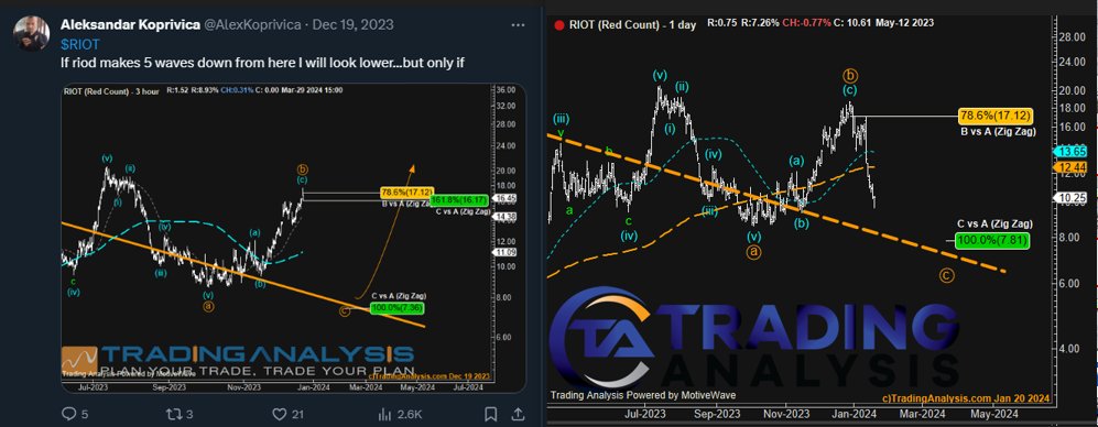 $RIOT
Our RIOT call more then month ago